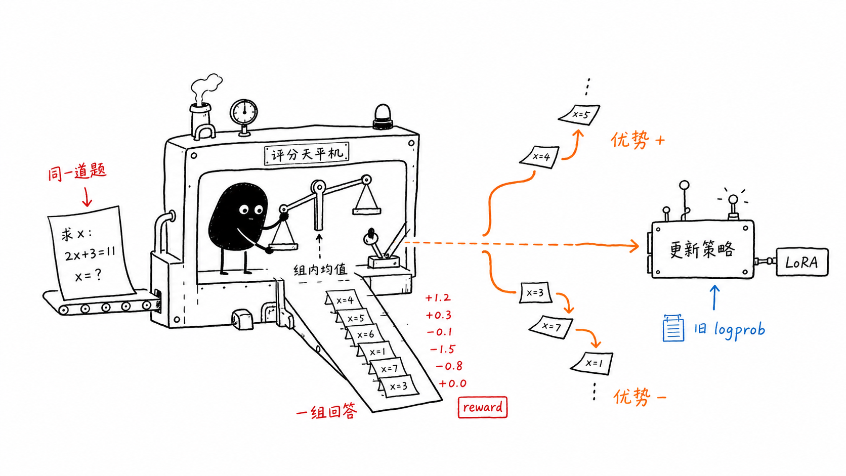grpo flow xiaohei