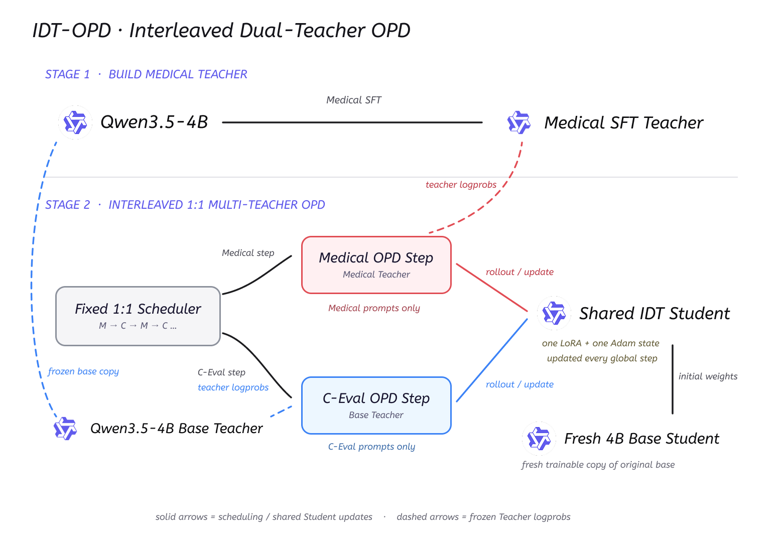 IDT OPD