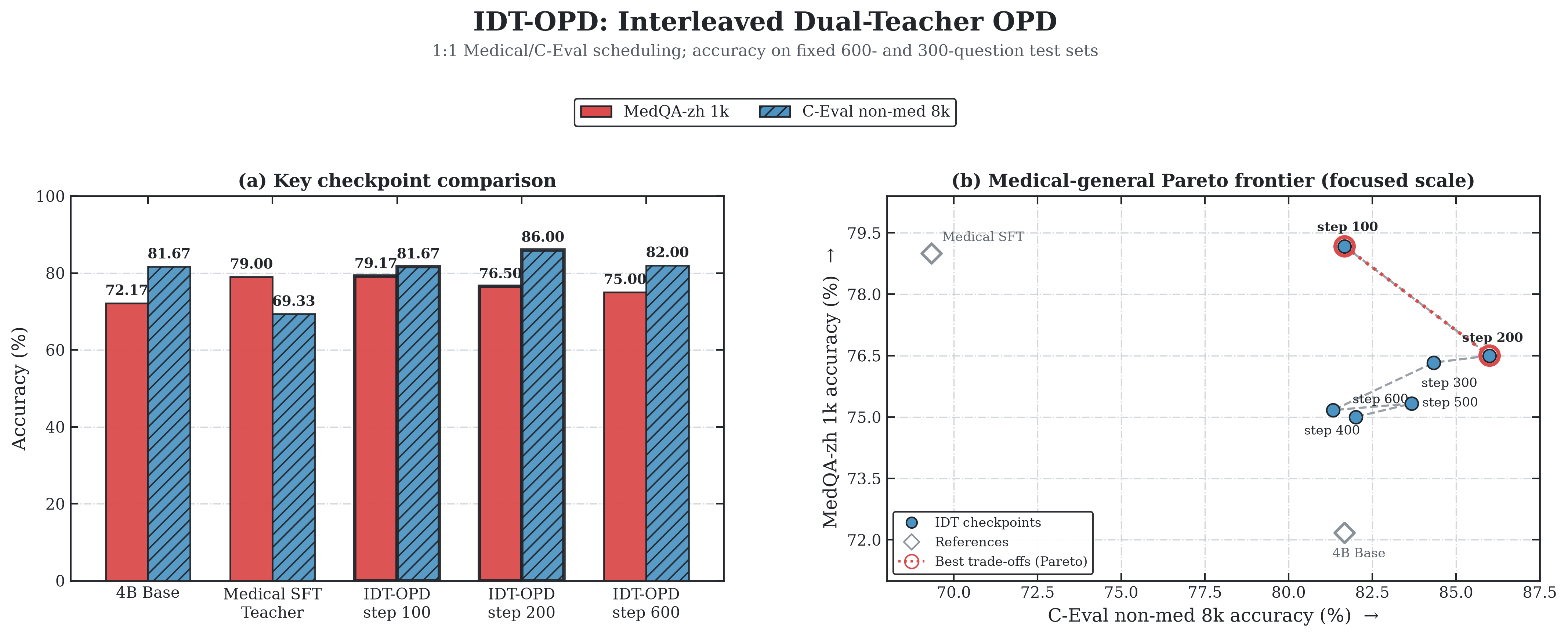 idt opd analysis