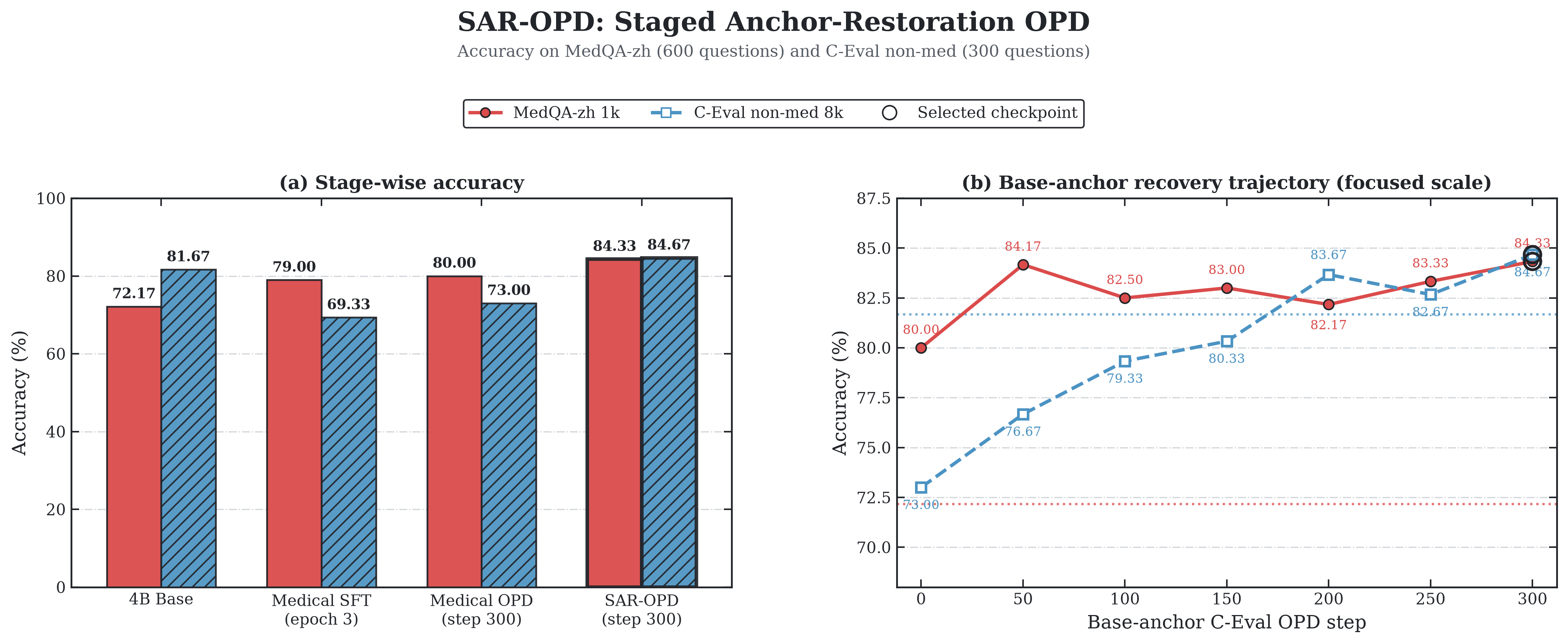 sar opd analysis