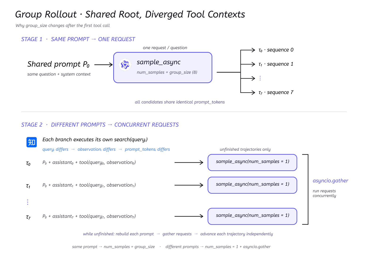 Group Rollout · Shared Root and Diverged Contexts