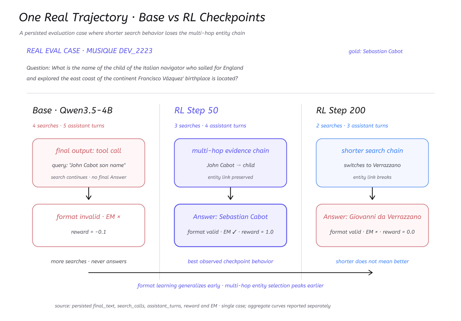 Real Trajectory · Base vs RL Checkpoints