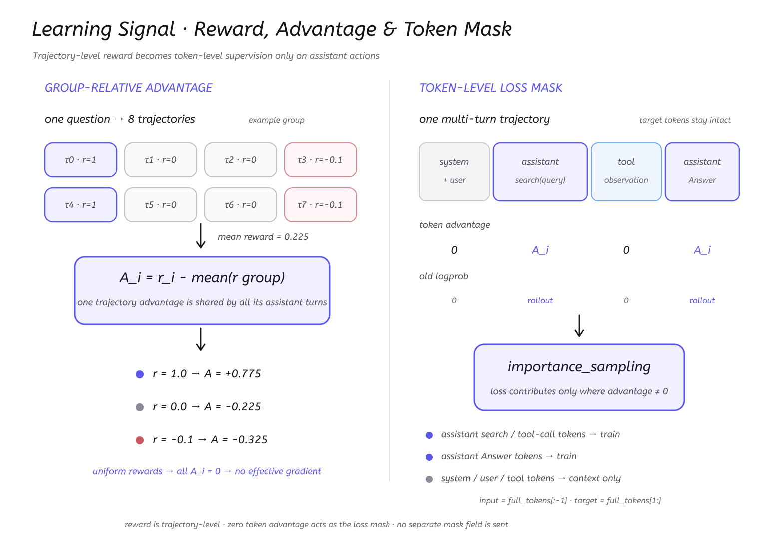 Reward Advantage Token Mask Artwork