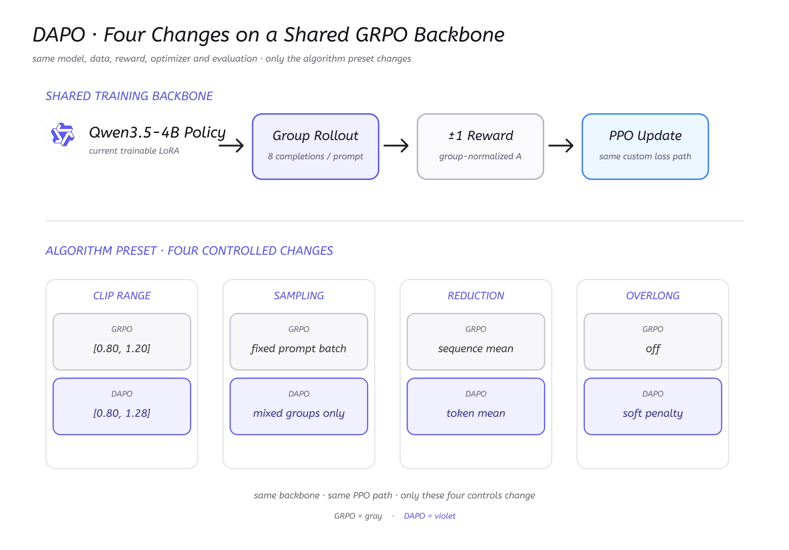 01 · DAPO vs GRPO Overview