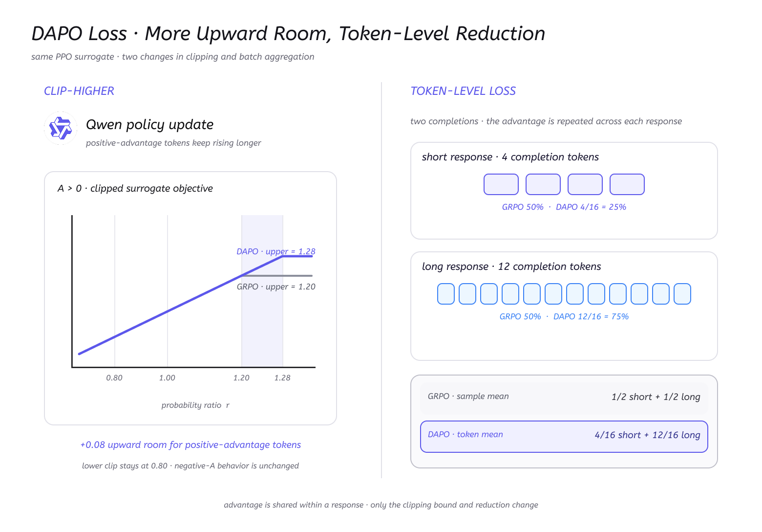 03 · Clip Higher and Token Mean