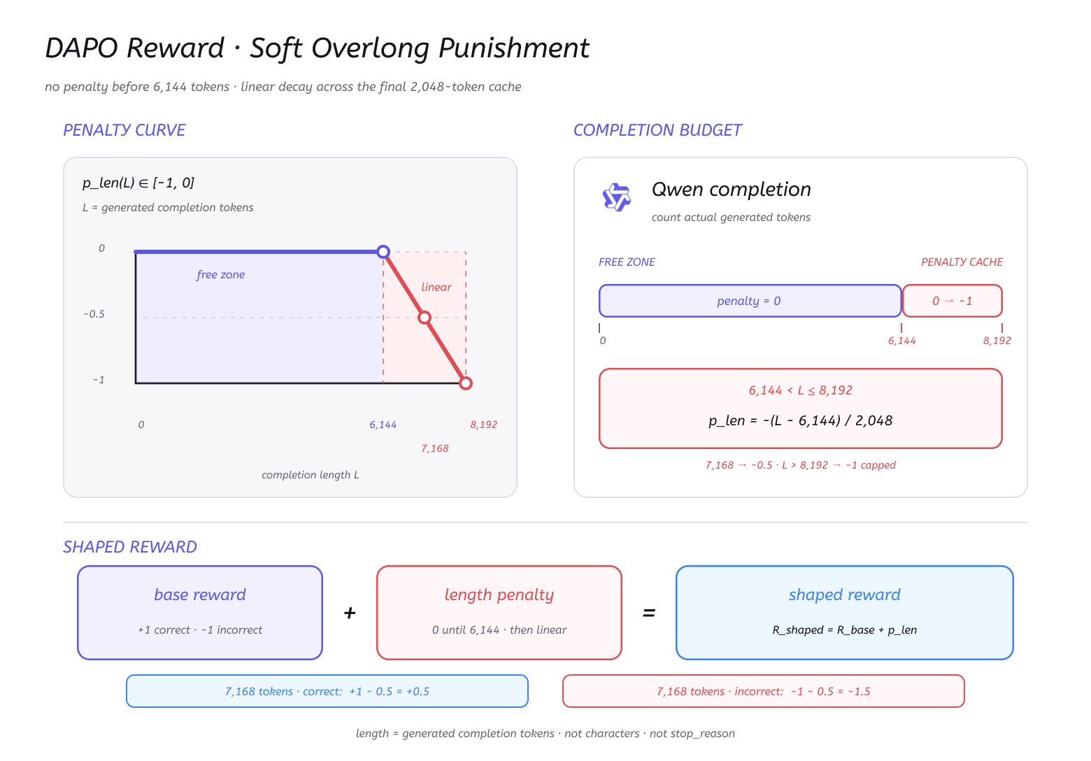04 · Soft Overlong Punishment