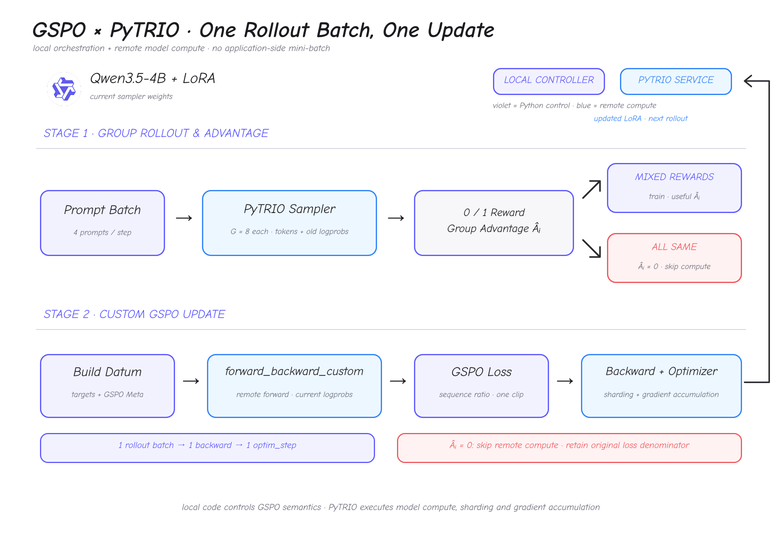 GSPO × PyTRIO · Training Loop