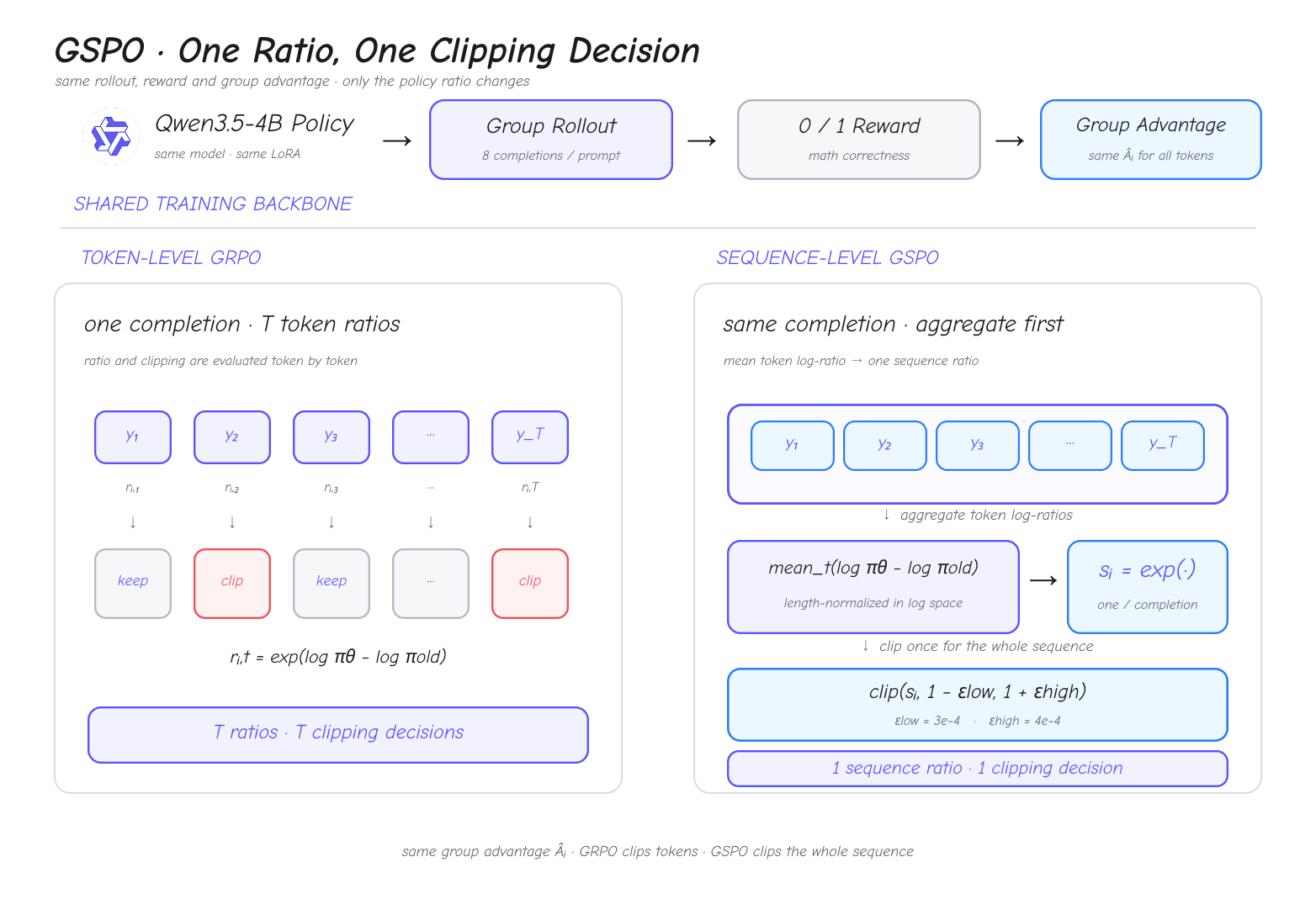 GSPO vs GRPO · Sequence Ratio