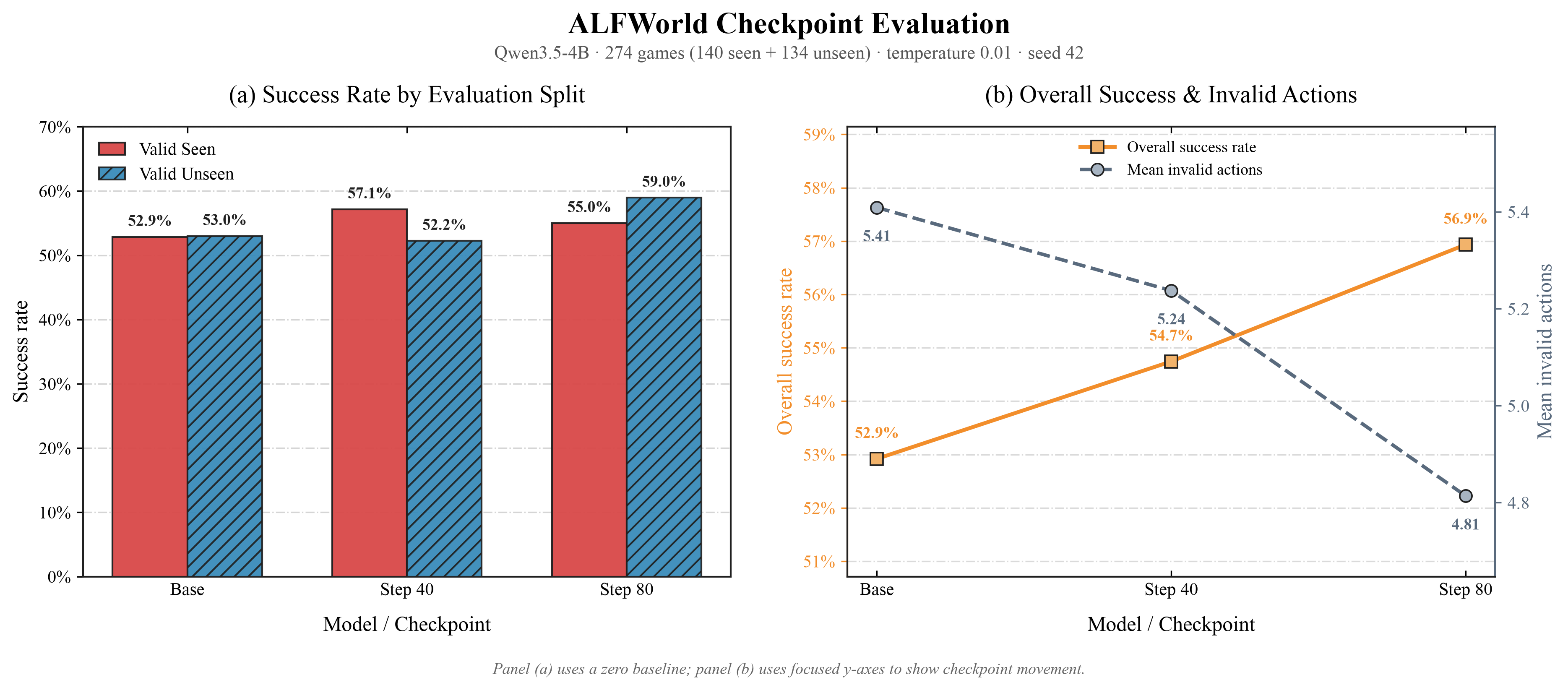 alfworld checkpoint evaluation