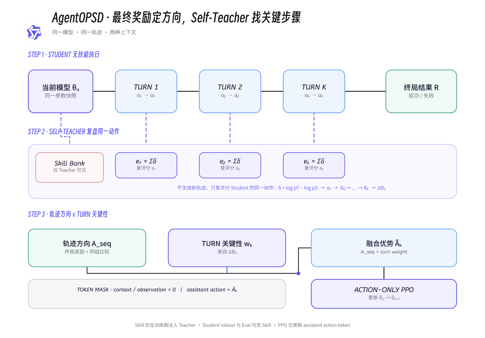 AgentOPSD 中文简化机制图