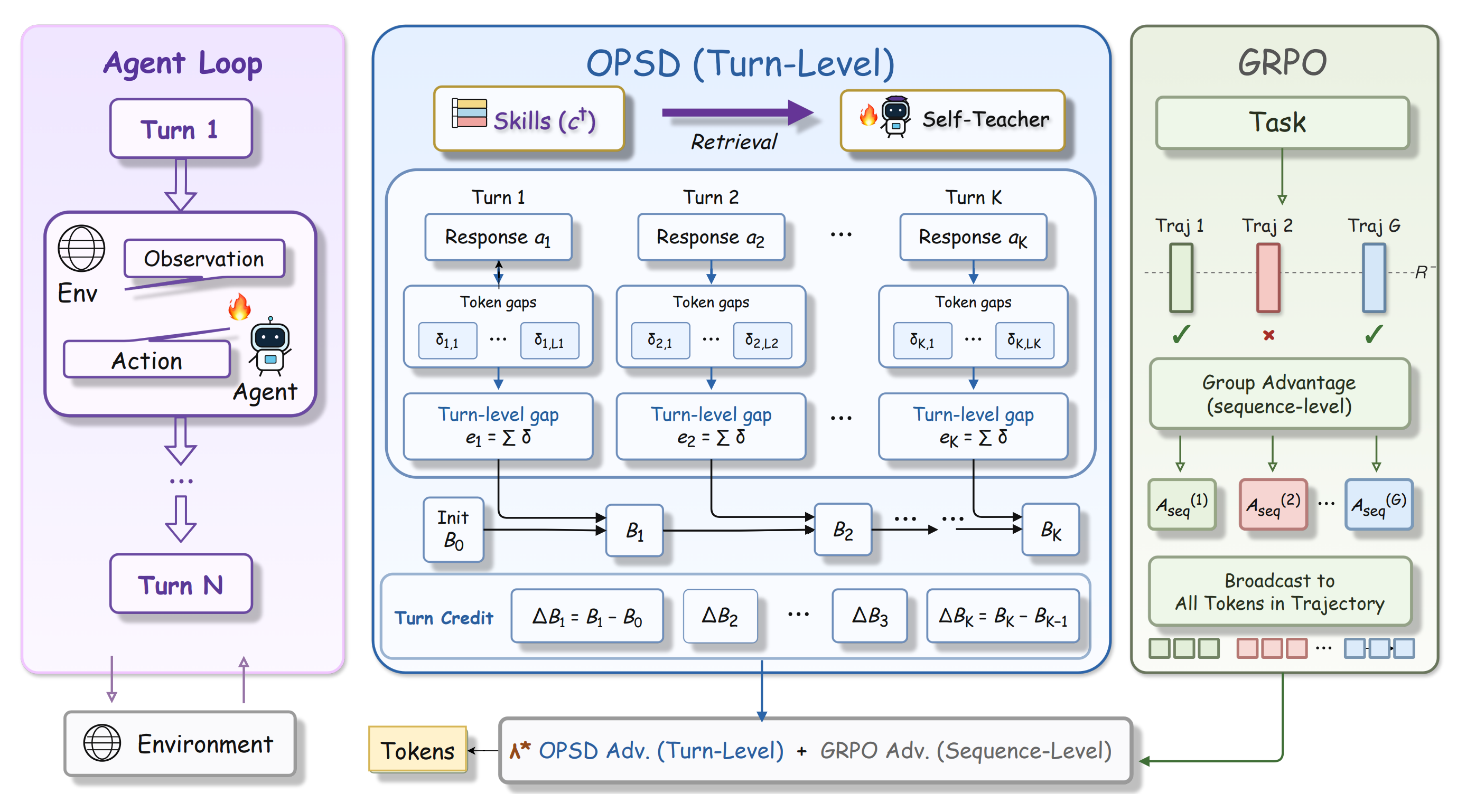 AgentOPSD 论文中的 Agent loop、turn-level OPSD 与 sequence-level GRPO