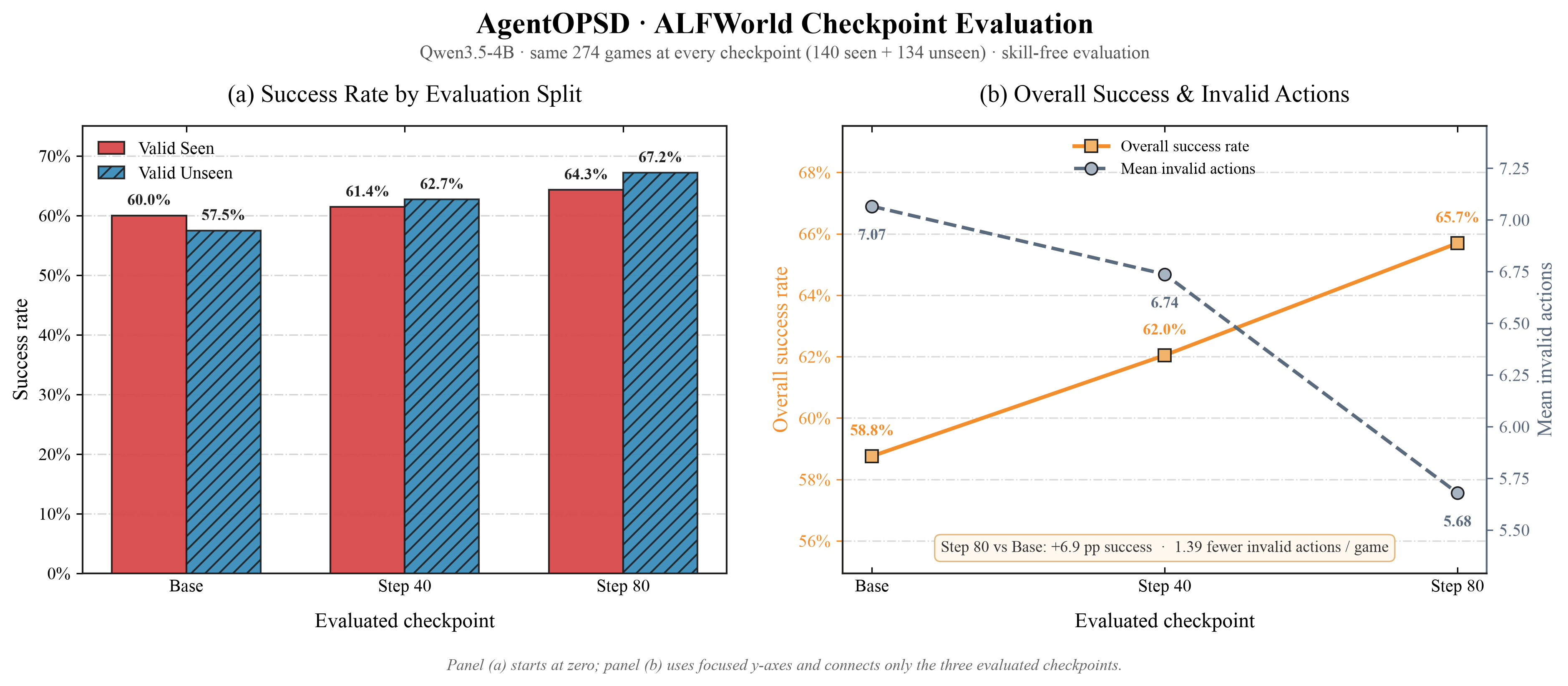 AgentOPSD Base、Step 40 与 Step 80 的 ALFWorld 评测对比