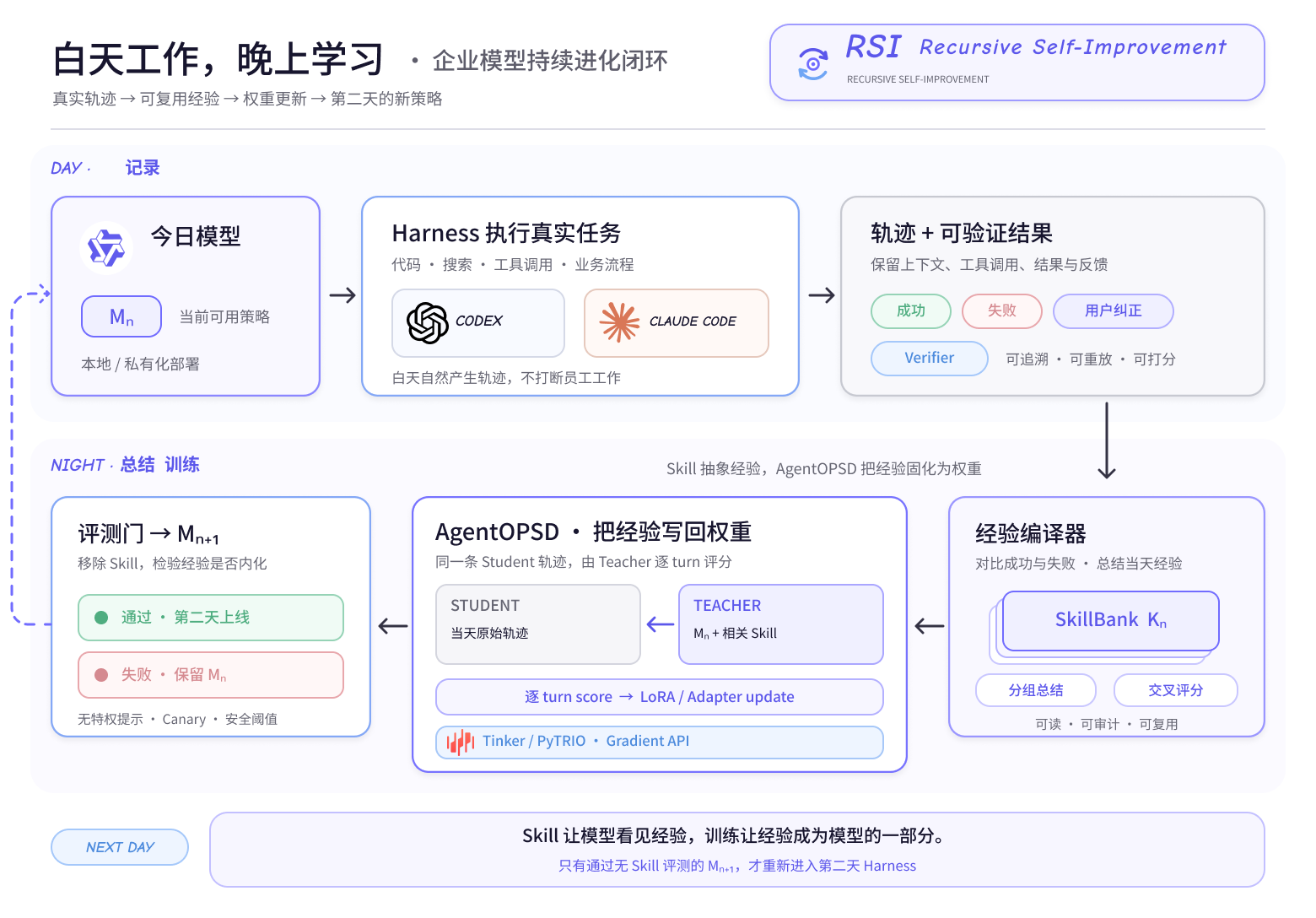 白天工作，晚上学习：企业模型持续进化闭环