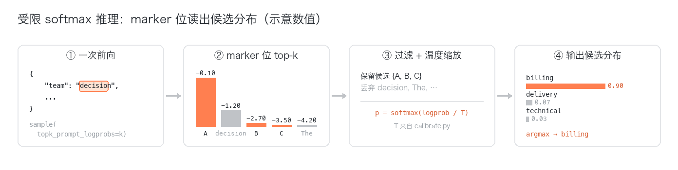 受限 softmax 推理