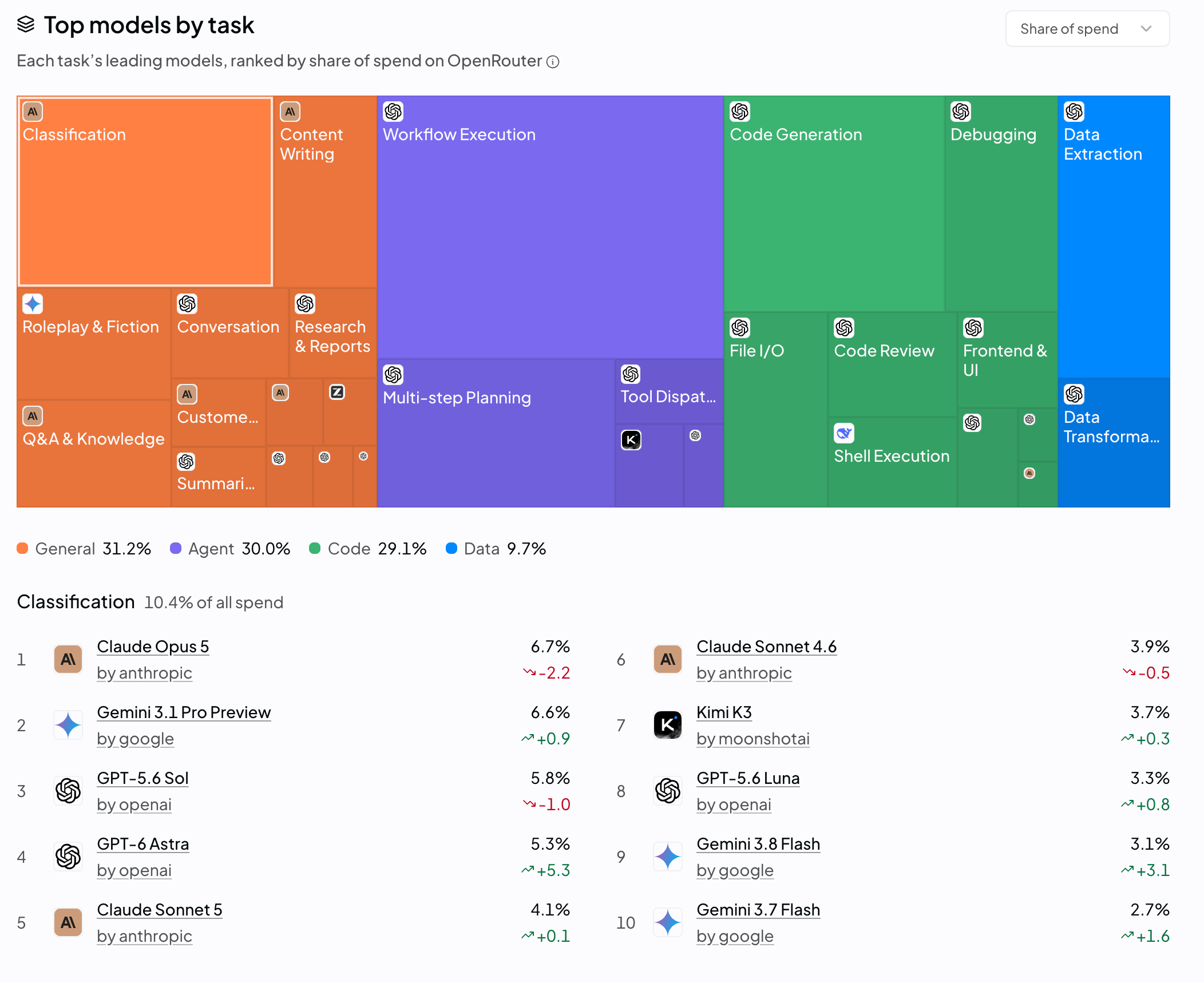 OpenRouter Top models by task：Classification 占全平台 10.4% 花销