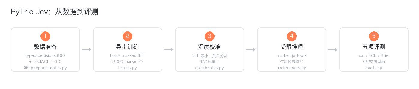 训练与推理管线