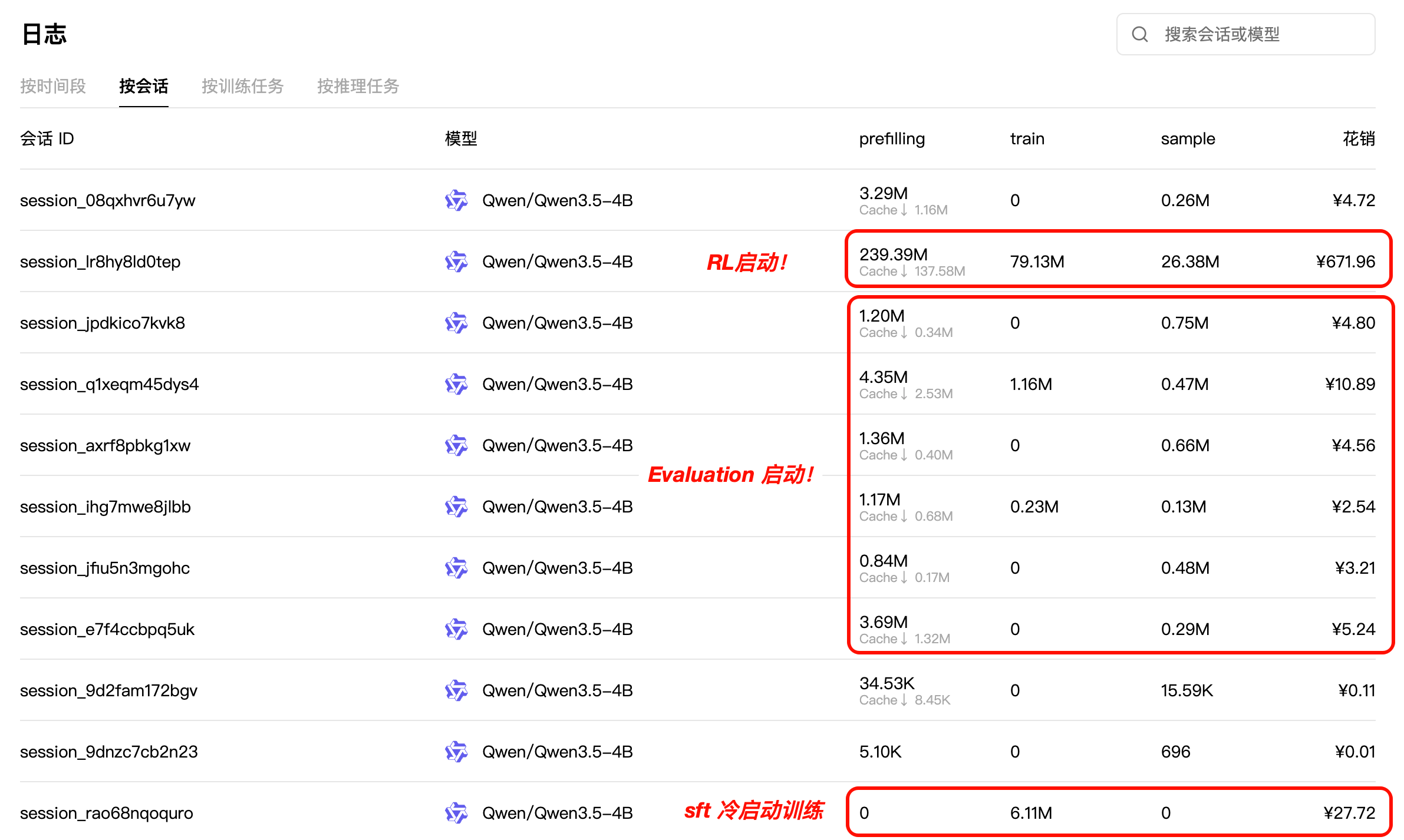 首轮 4B Spec-o3 实验的 PyTRIO 会话用量与费用，标出 SFT、RL epoch 1 及评测与调试会话