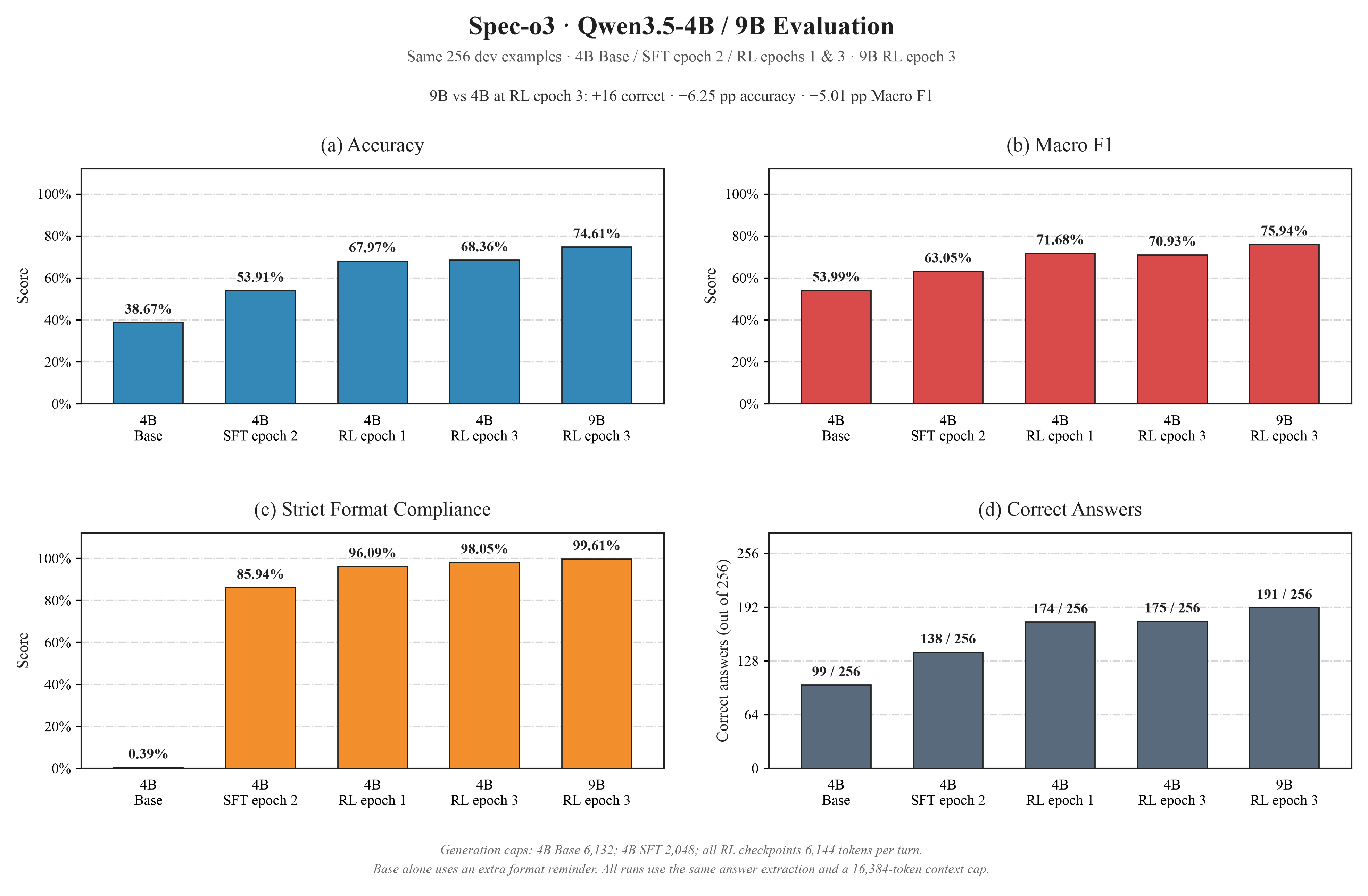 Spec-o3 五组开发集结果：4B Base、SFT epoch 2、RL epoch 1、RL epoch 3，以及 9B RL epoch 3 的 Accuracy、Macro F1、严格格式合规率与答对题数
