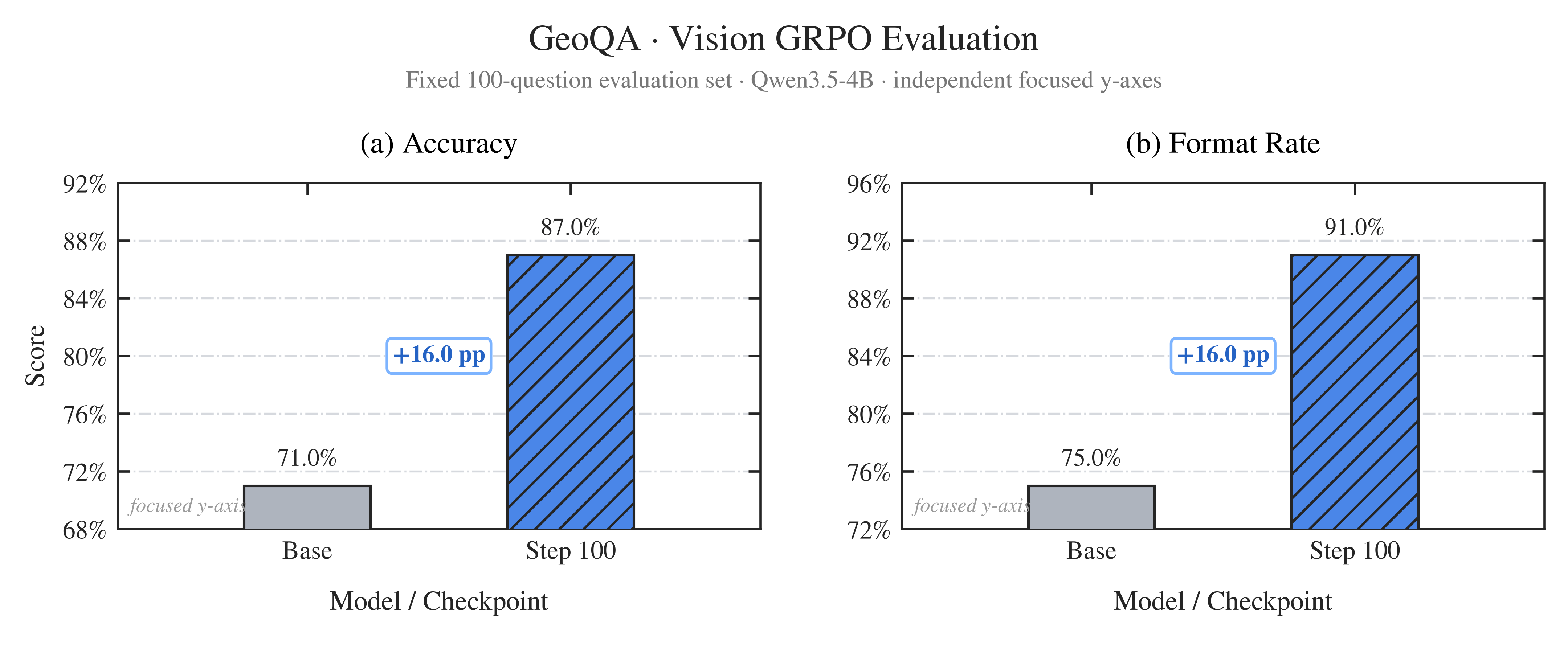 GeoQA Base 与 GRPO step 100 评测对比