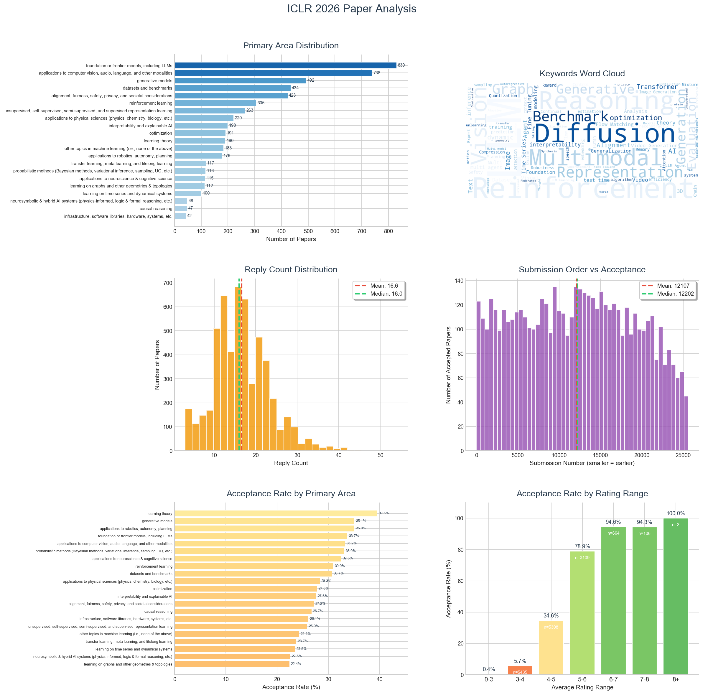 ICLR 2026 Analysis